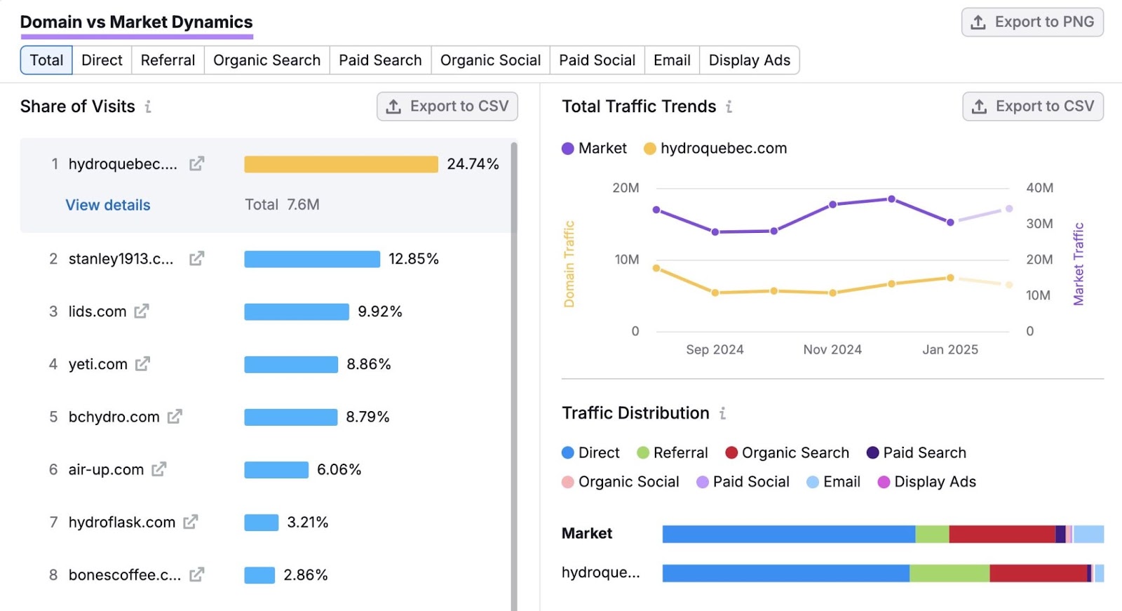 Domain VS Market Dynamic Report on Market Explorer showing a list of competing domains and their respective market share.