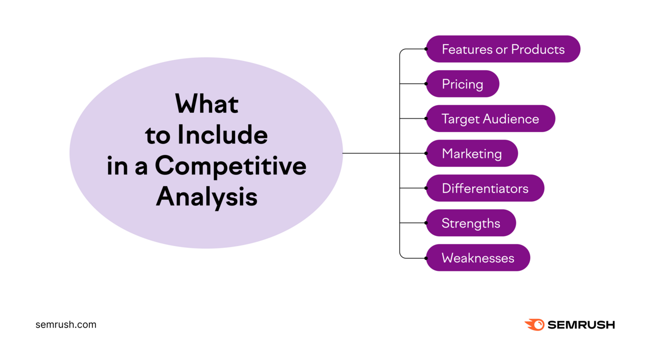 What to include in a competitive analysis: Features or products, pricing, audience, marketing, differentiating, strengths and weaknesses.