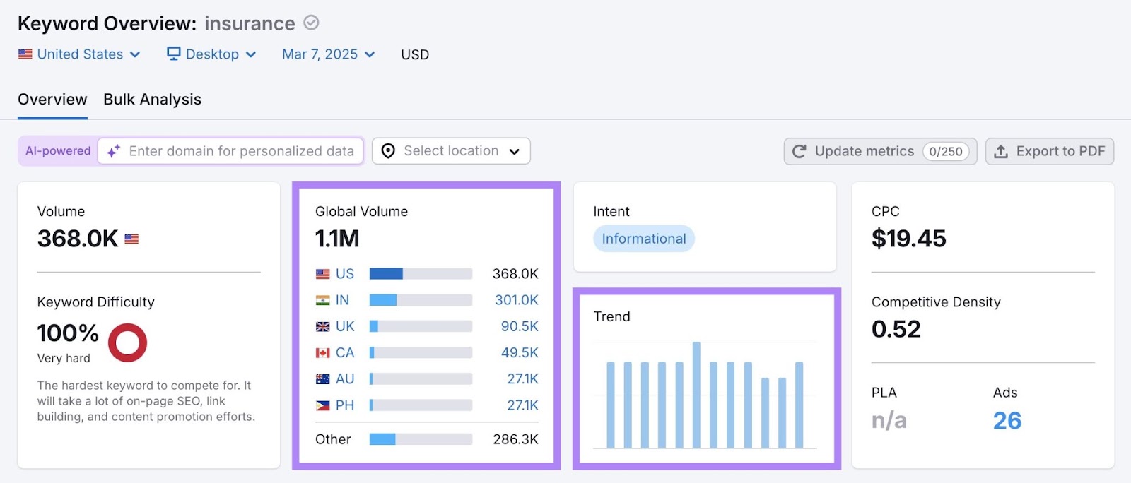 Report on keywords with "Global Volume" and "Trend" Pillars highlighted.