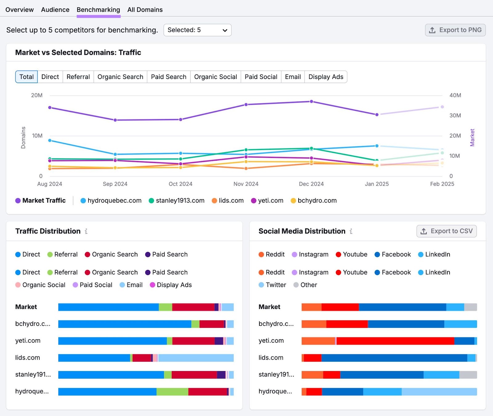 Benchmarking report on Market Explorer showing traffic and distribution of social media for a list of competing domains.