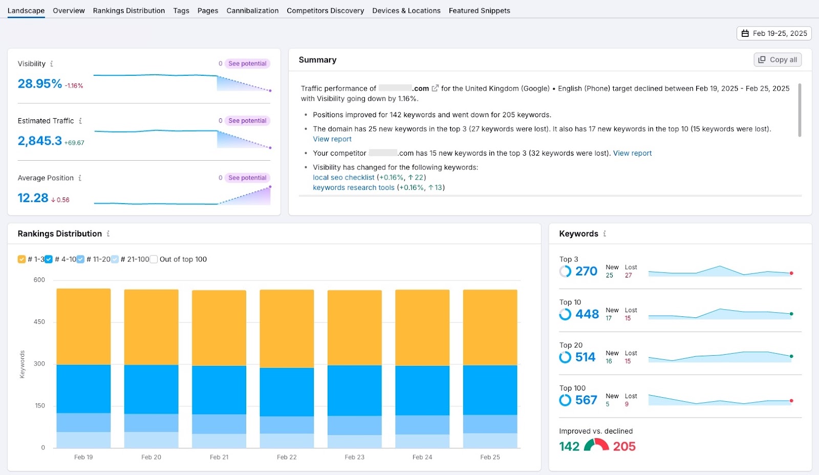 Position tracking tools showing measurements such as visibility, traffic, average position, distribution, etc. for tracked keywords.