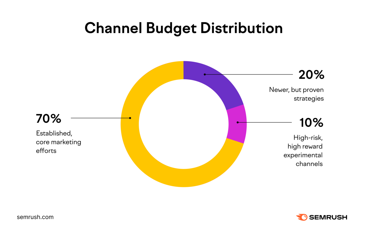 Marketing channel Budget distribution: 70% on established channels, 20% on newer, but proved strategies, 10% on experimental channels.