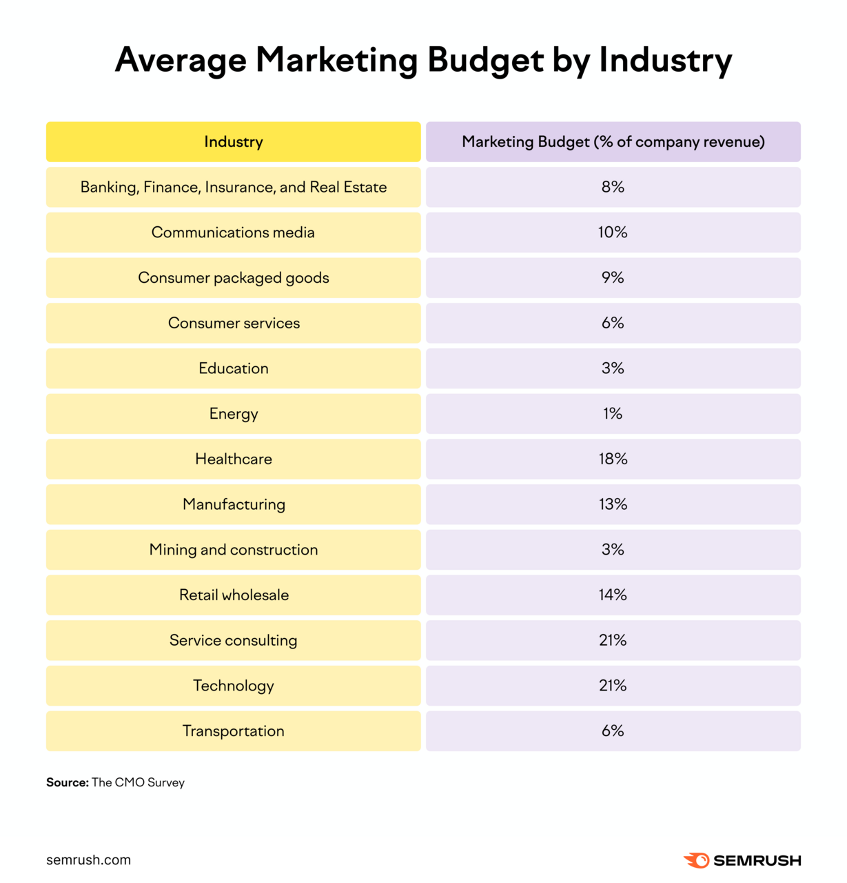 Average marketing budget after industry