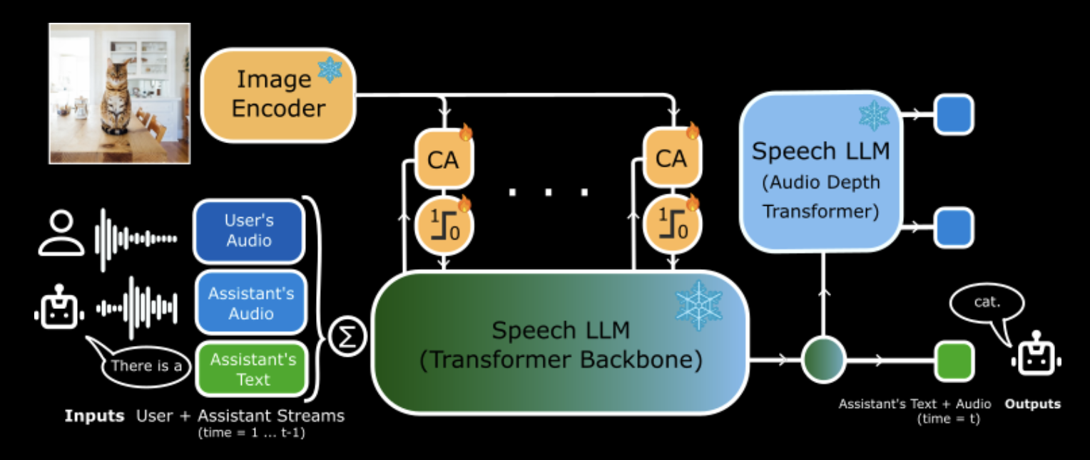 Kyutai releases Moshivis: The first open source real -time speech model that can talk about images