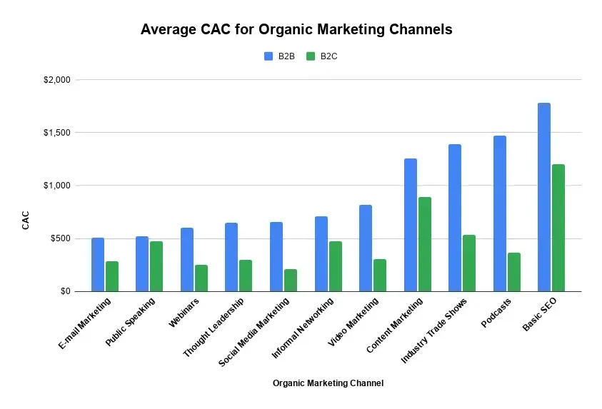 Infographically, the lowest CAC versus shows the highest CAC for B2B and B2C for organic marketing.