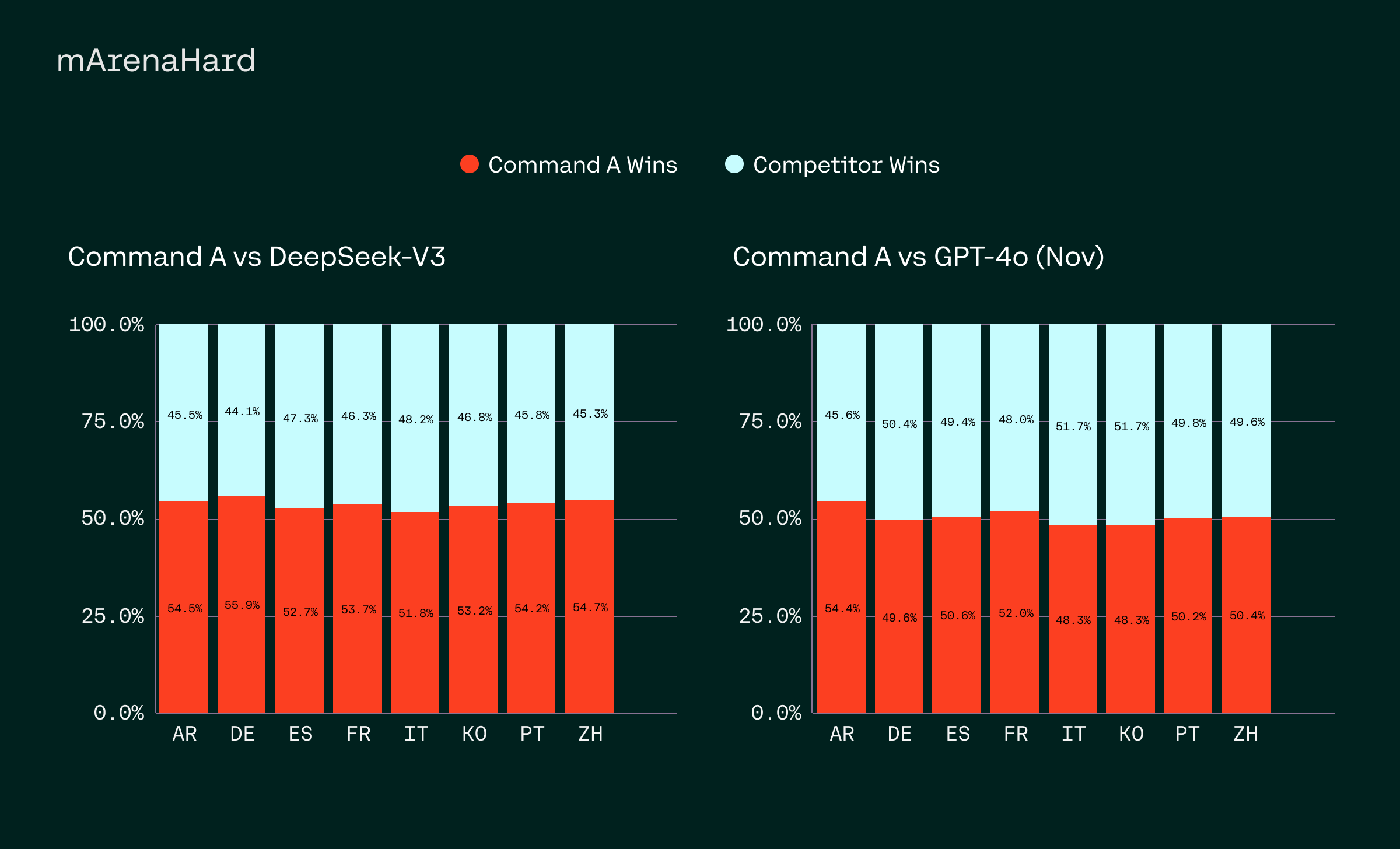 COHERE Released Command A: A 111B parameter AI model with 256k context length, 23-linguistic support and 50% Cost Reduction for Businesses