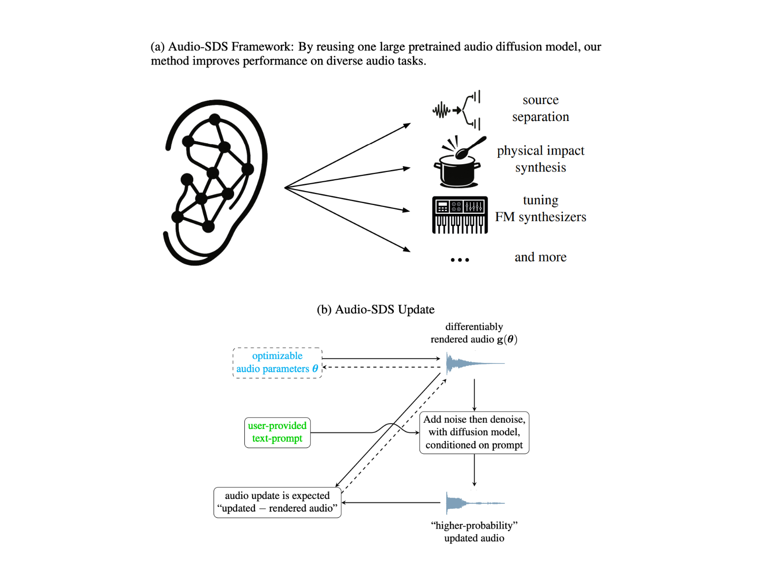 NVIDIA AI introduces Audio-SDS: A unified diffusion-based framework for quick controlled sound synthesis and source separation without specialized data sets