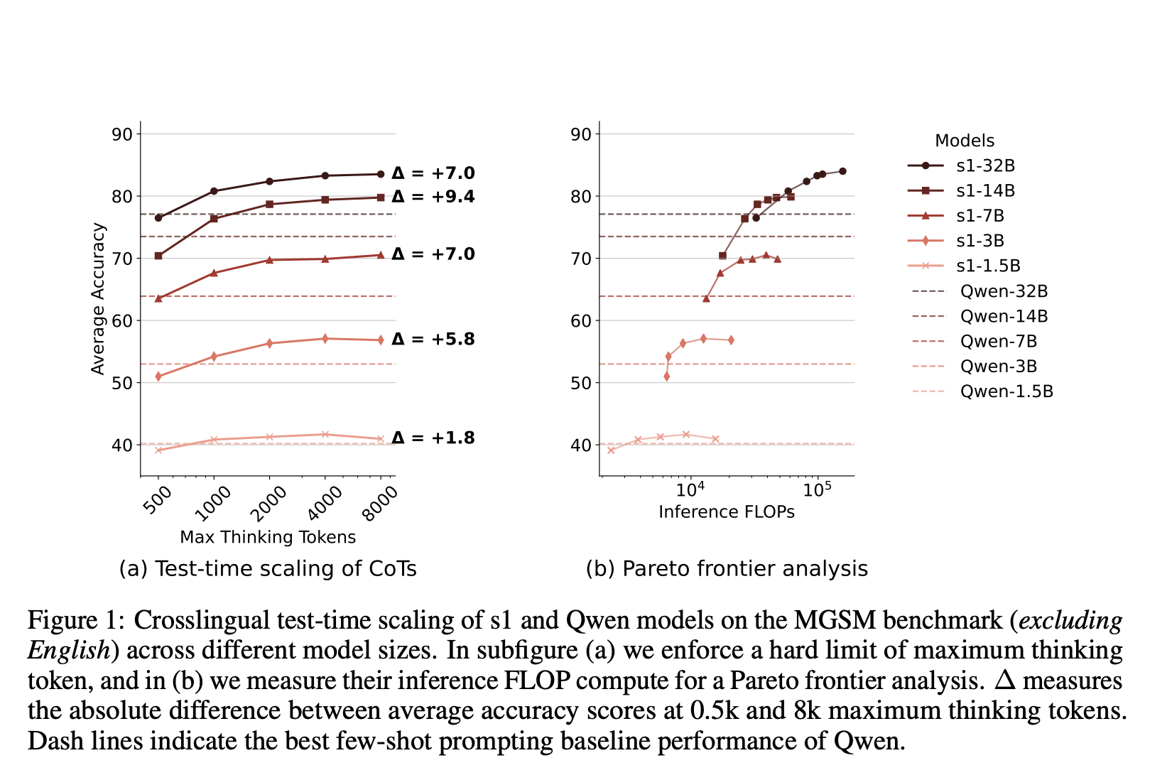 This AI paper examines test time scaling of English-centered RLMS for improved multilingual reasoning and domain generalization