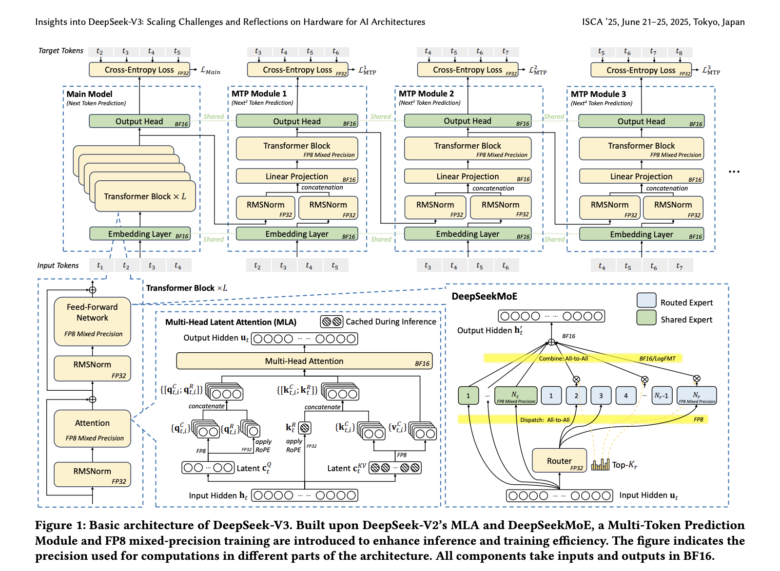 This AI paper from Deepseek-II explores how Deepseek-V3 delivers high performance language modeling by minimizing hardware costs and maximizing calculation efficiency