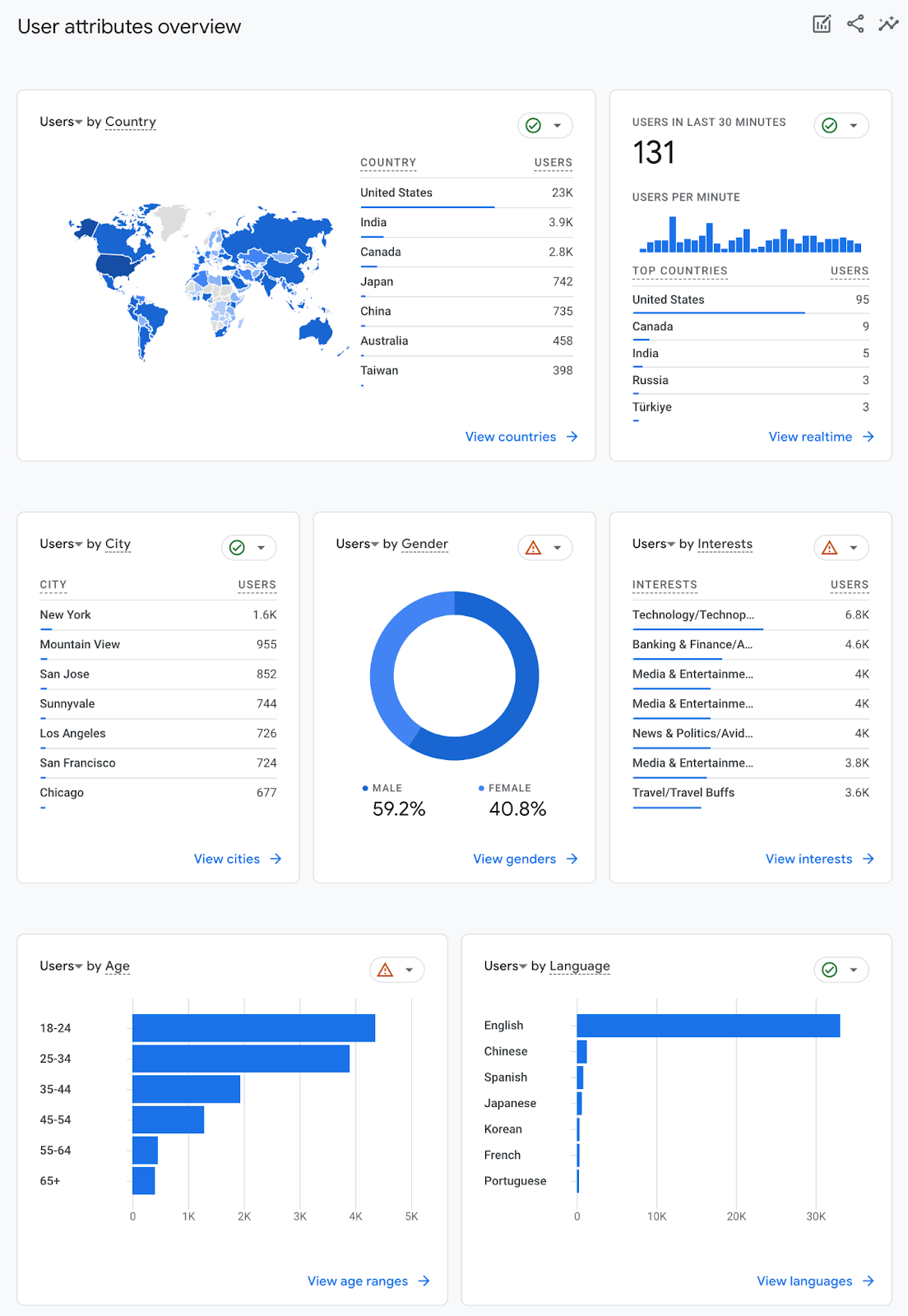 User attributes Dashboard in Google Analytics 4