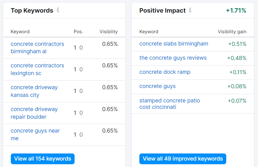 Top locations for local keywords.