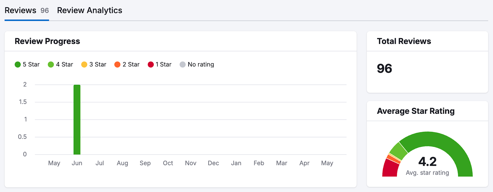 A review management dashboard showing the distribution of star classifications over time.