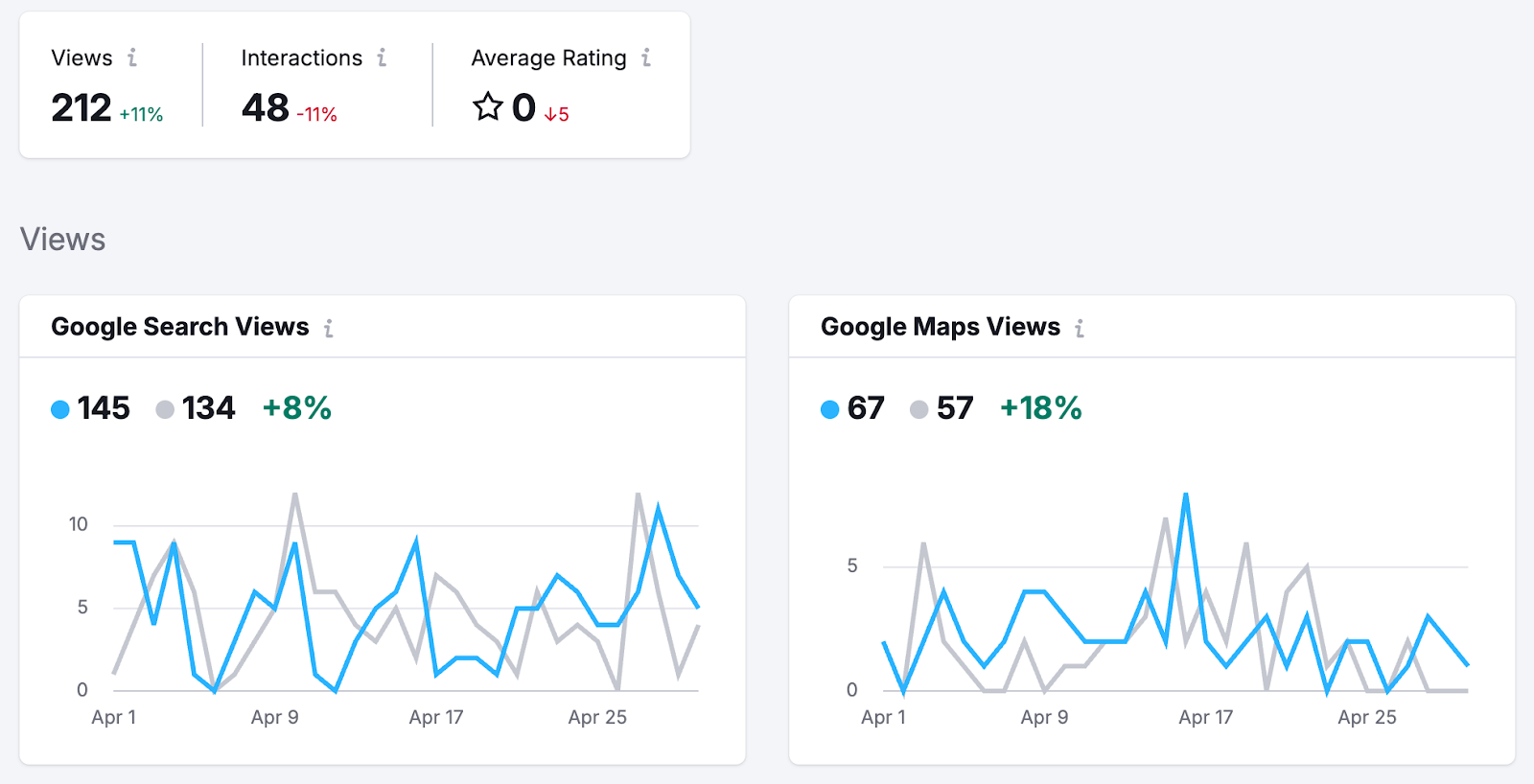 A Google Business Profile Insights Dashboard showing search and short views.