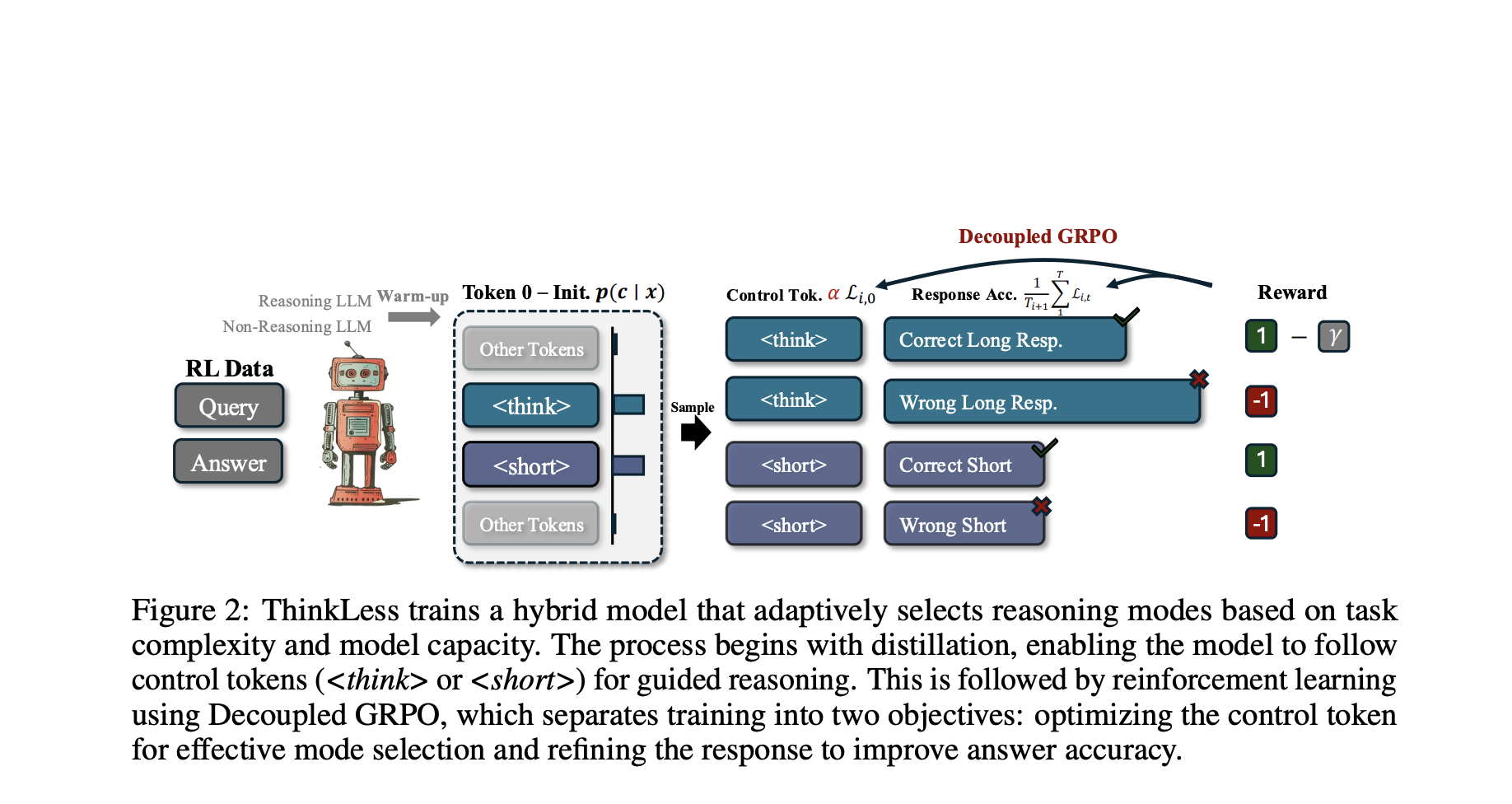 Researchers from the National University of Singapore introduce 'Thinkless'