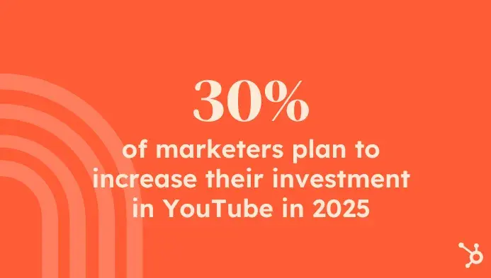 30% of marketers plan to increase their investment in YouTube in 2025, according to HubSpots 2025 State of Marketing and Trends Report