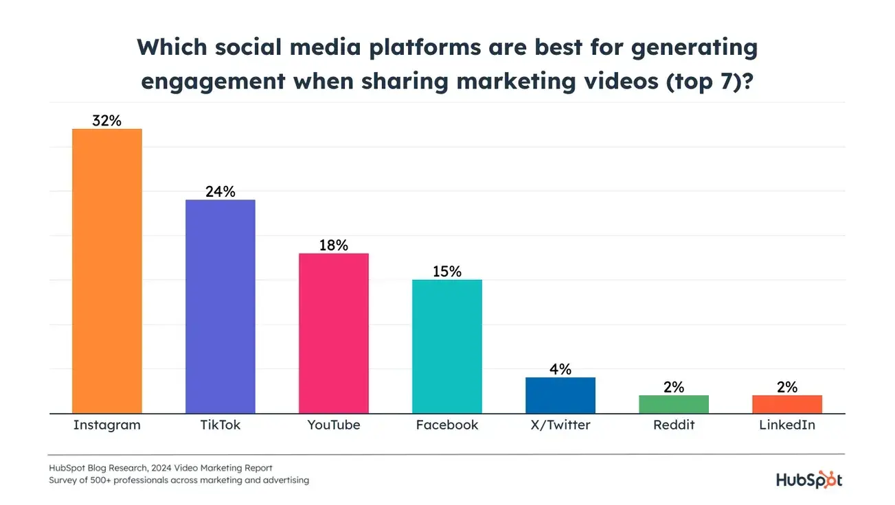 HubSpot -Graf showing which social media platforms are best at generating commitment when sharing marketing videos