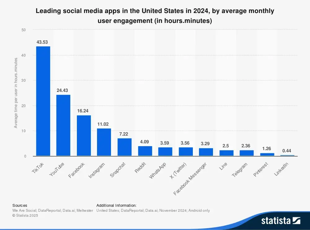 Bar chart that shows leading social media -Apps average monthly time spent