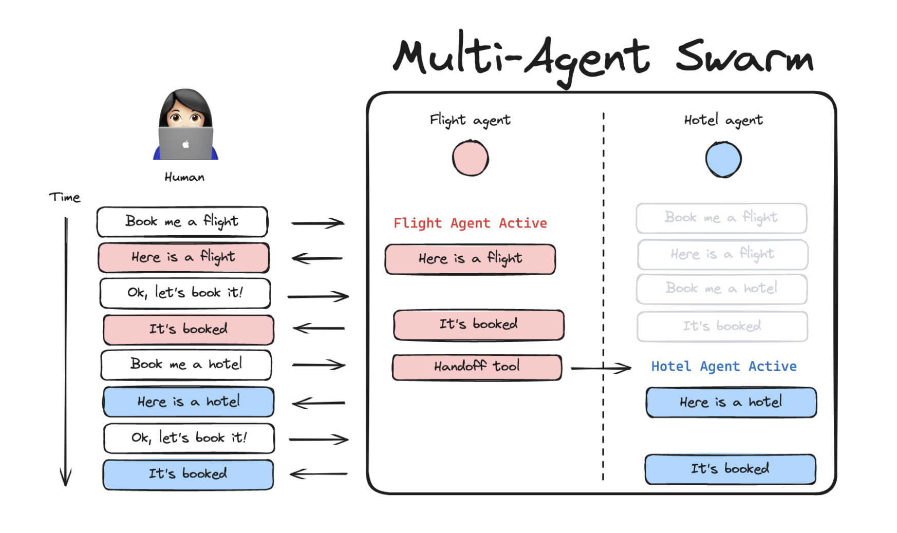 Meet Long-Graph Multi-Agent Swarm: A Python Library to create SVERM-style multi-agent systems using Langgraph