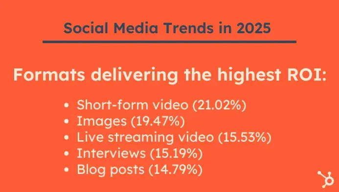 Formats that deliver the highest ROI from Hubspot State of Marketing Data