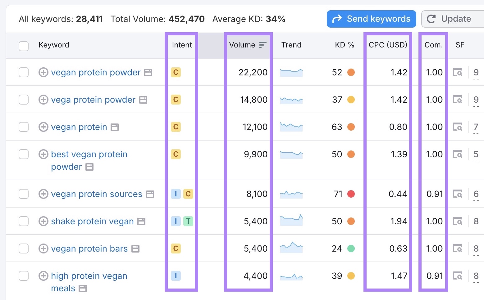 Report on Keywords Magic Tool with intention, volume, CPC and competitive tightness columns highlighted.