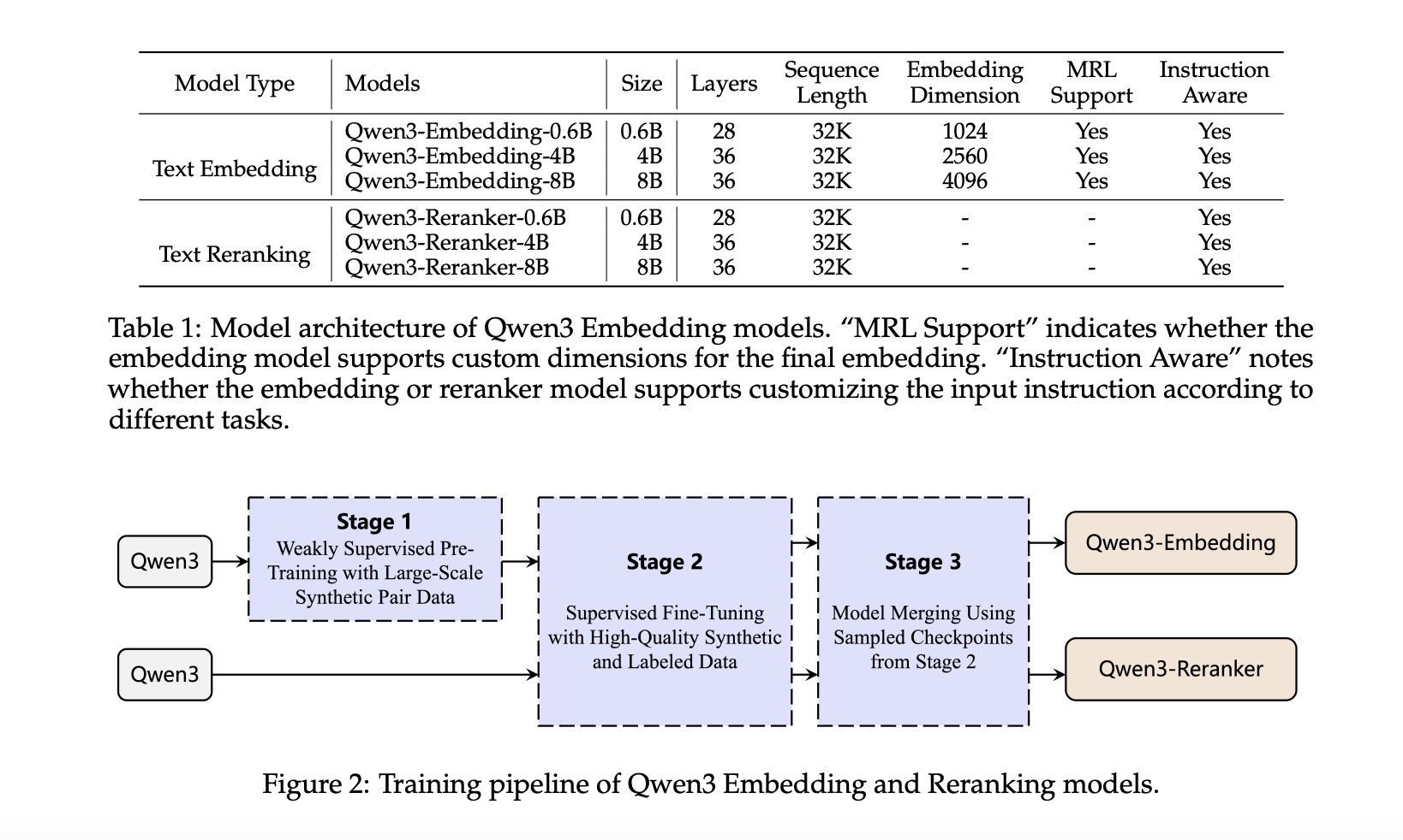 Alibaba Qwen team releases QWEN3 in-camp and QWEN3-Reranker-Series-Remdefining Multi-Language Embathing and Location Standards