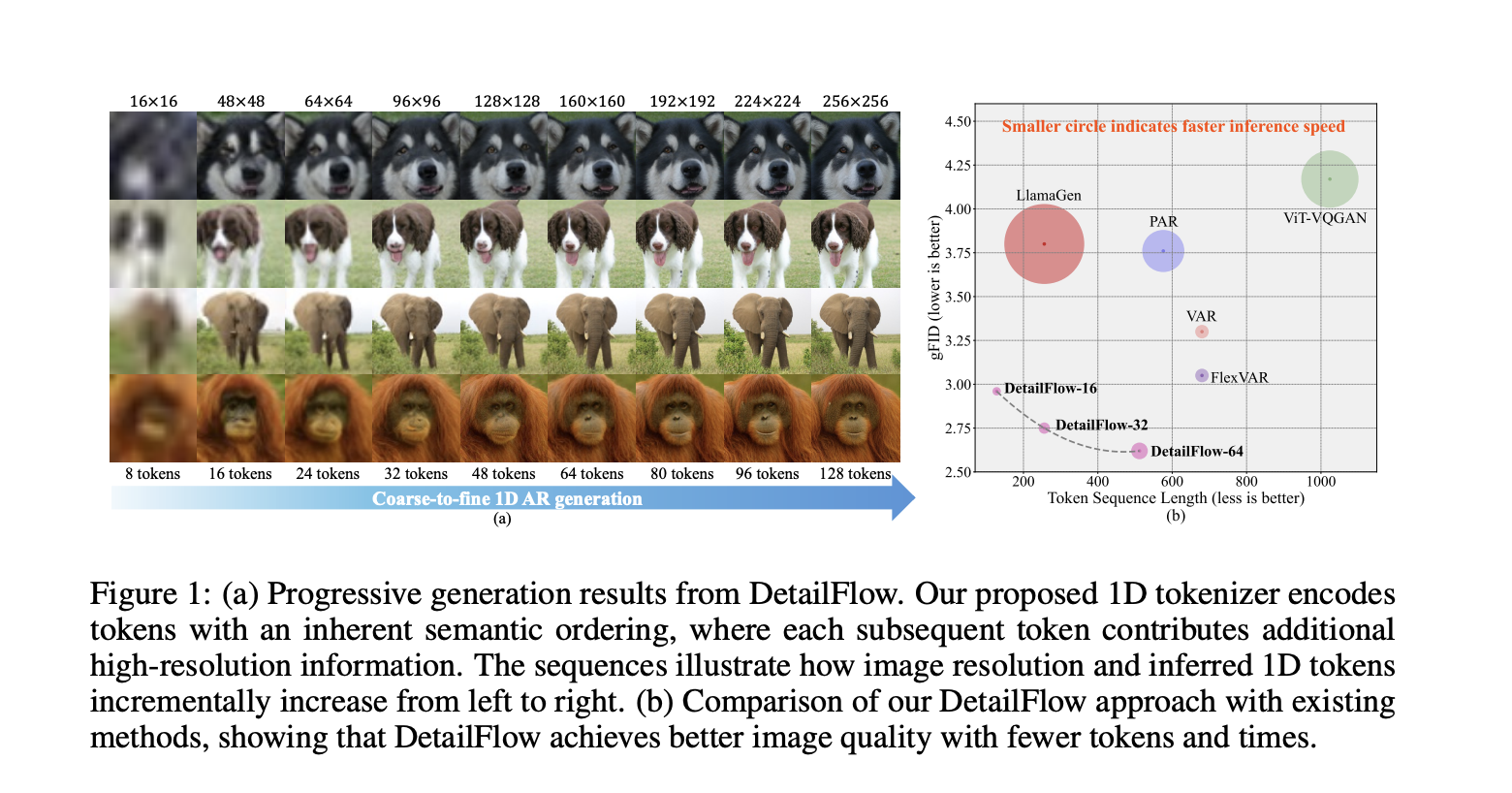 Bytedance scientists introduce details flow: a 1D rough to fine autorgressive frame for faster, token-effective image generation