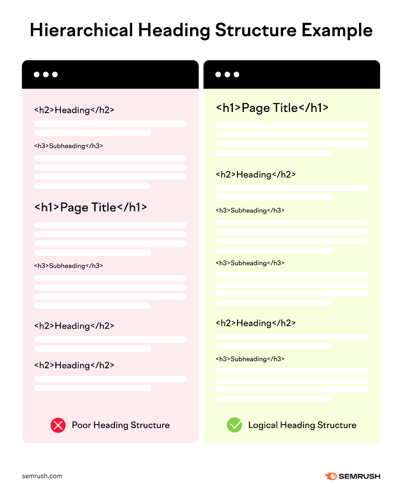 Example of hierarchical headline structure shows a bad example on the left, where H1 appears further down the page with H2S and H3S ISPEDD. The logical example begins with an H1 and then continues with embedded H2S and H3S.