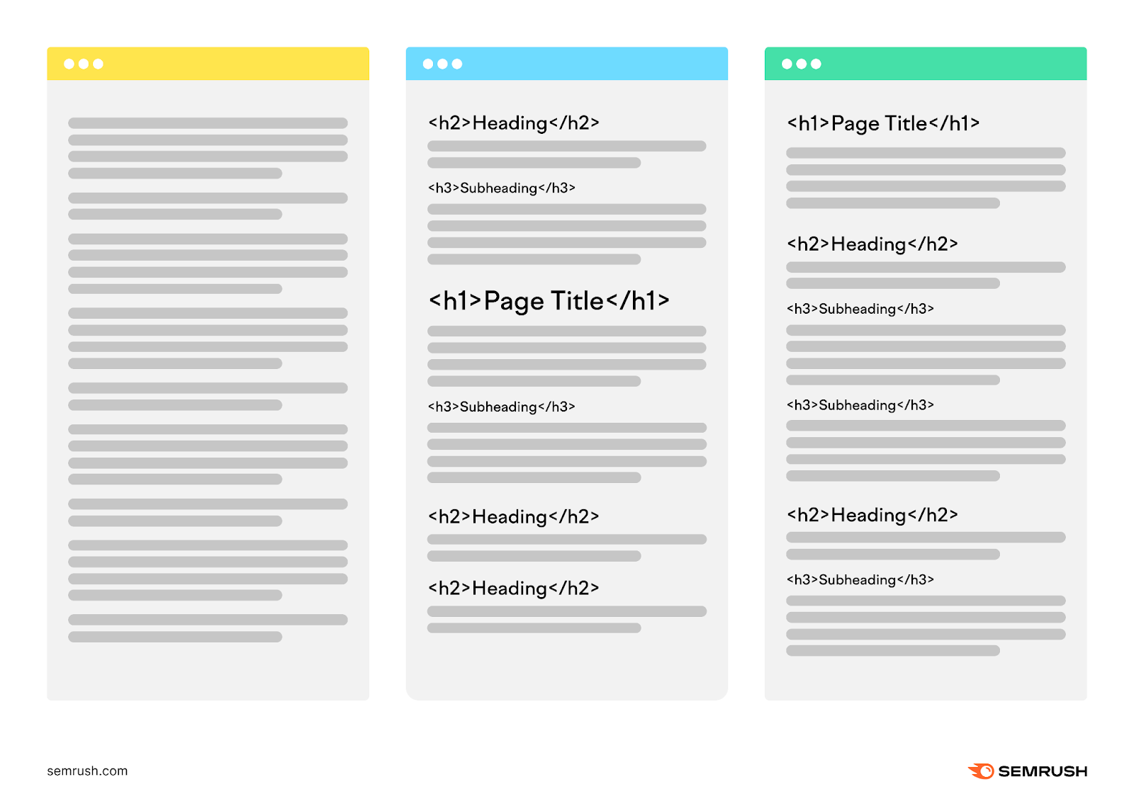 An article has no headings that make it difficult to read, the second article has headlines that are a bit confusing, and the third article shows hierarchical headings that order the information targeted.