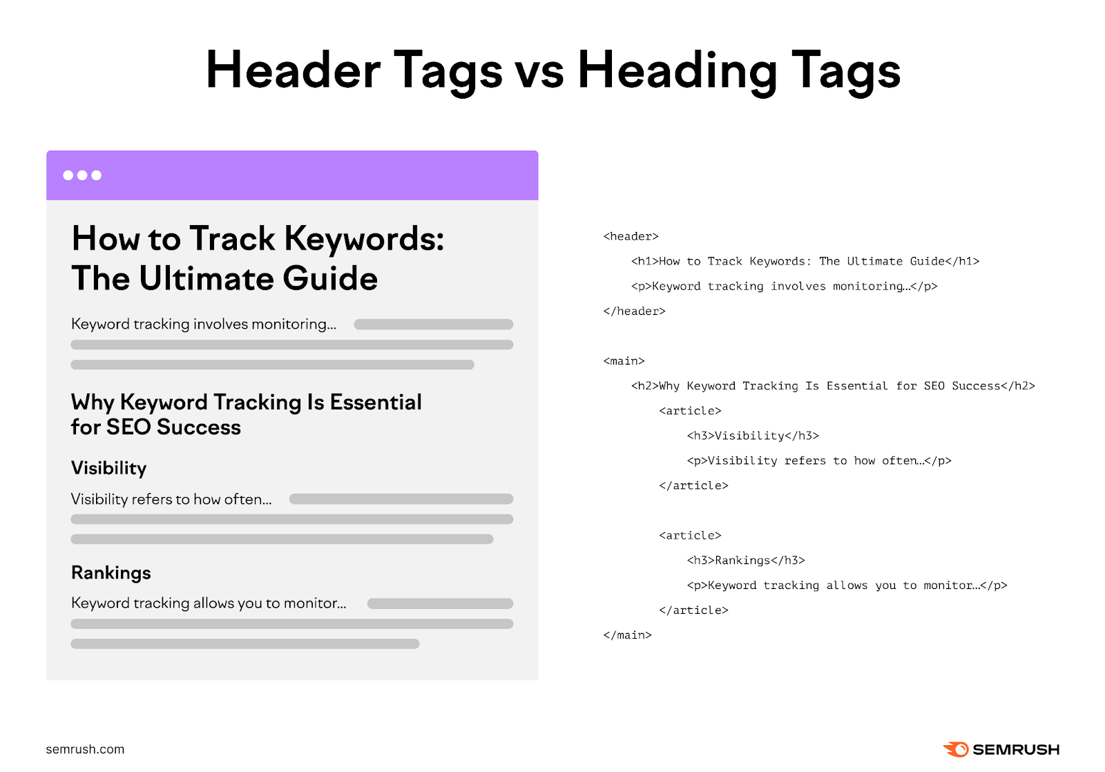 The header tags are the code element and the headline marks are the hierarchical text on the website.