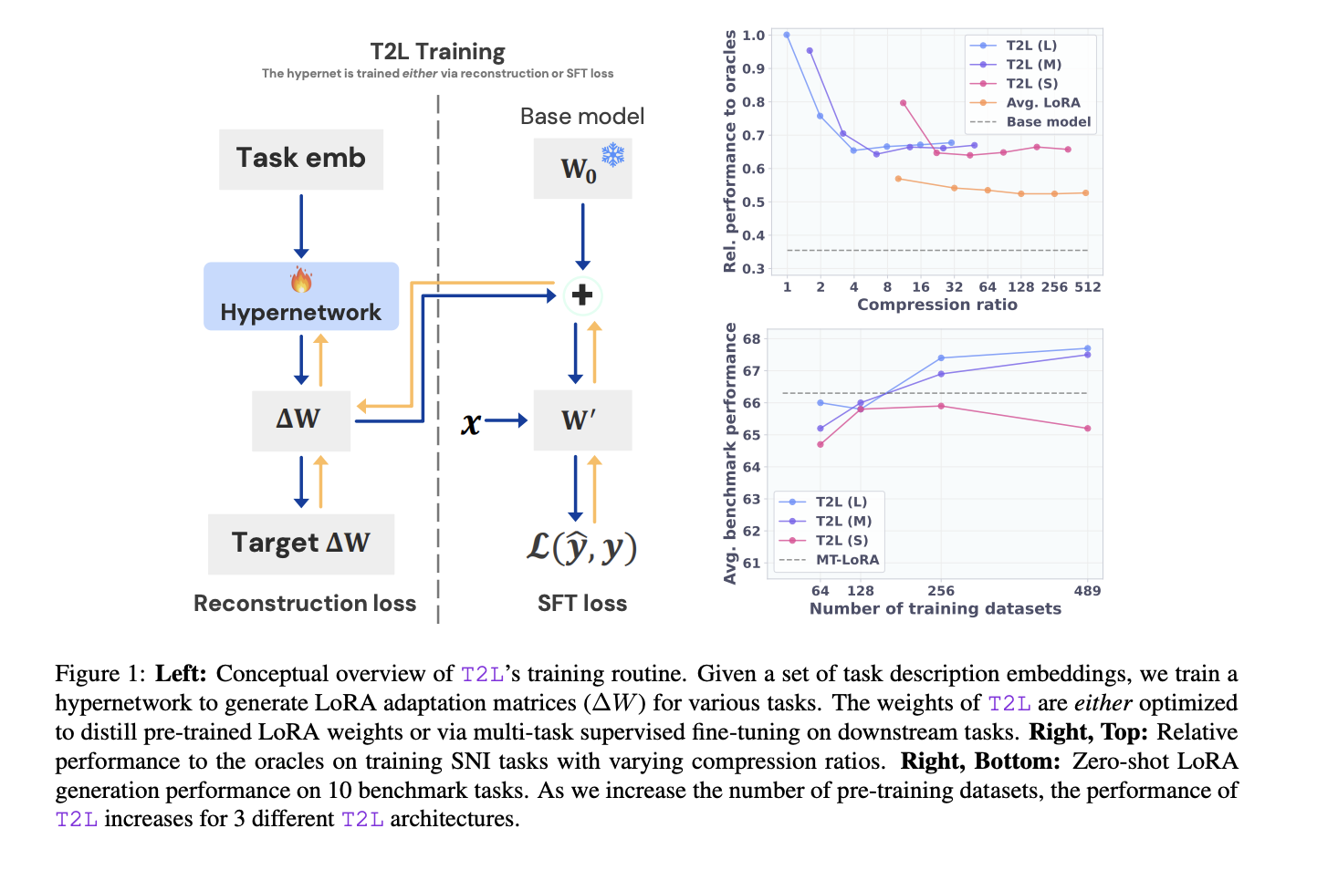 Sakana AI introduces text-to-Lora (T2L): A hypernetworks that generate task-specific LLM adapters (Loras) based on a text description of the assignment